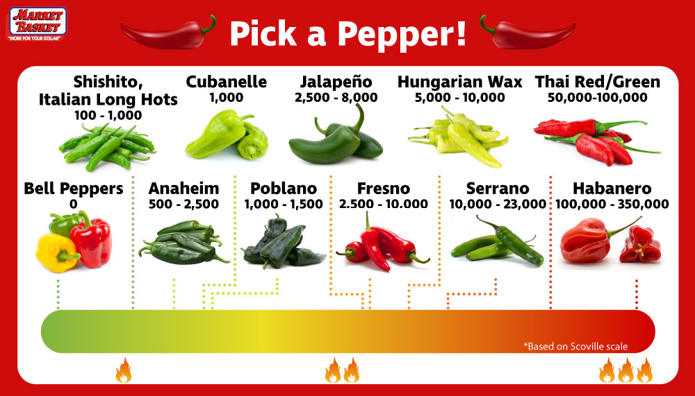 hottest pepper scale
